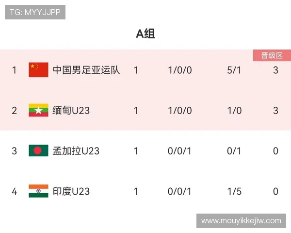 广州足球队在亚运会积分榜上以63分稳居第一名引发关注